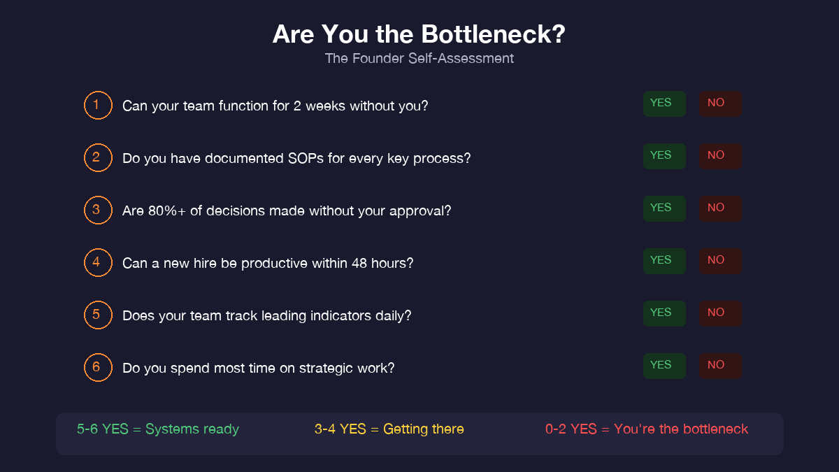 Founder bottleneck self-assessment checklist with six diagnostic questions and scoring guide