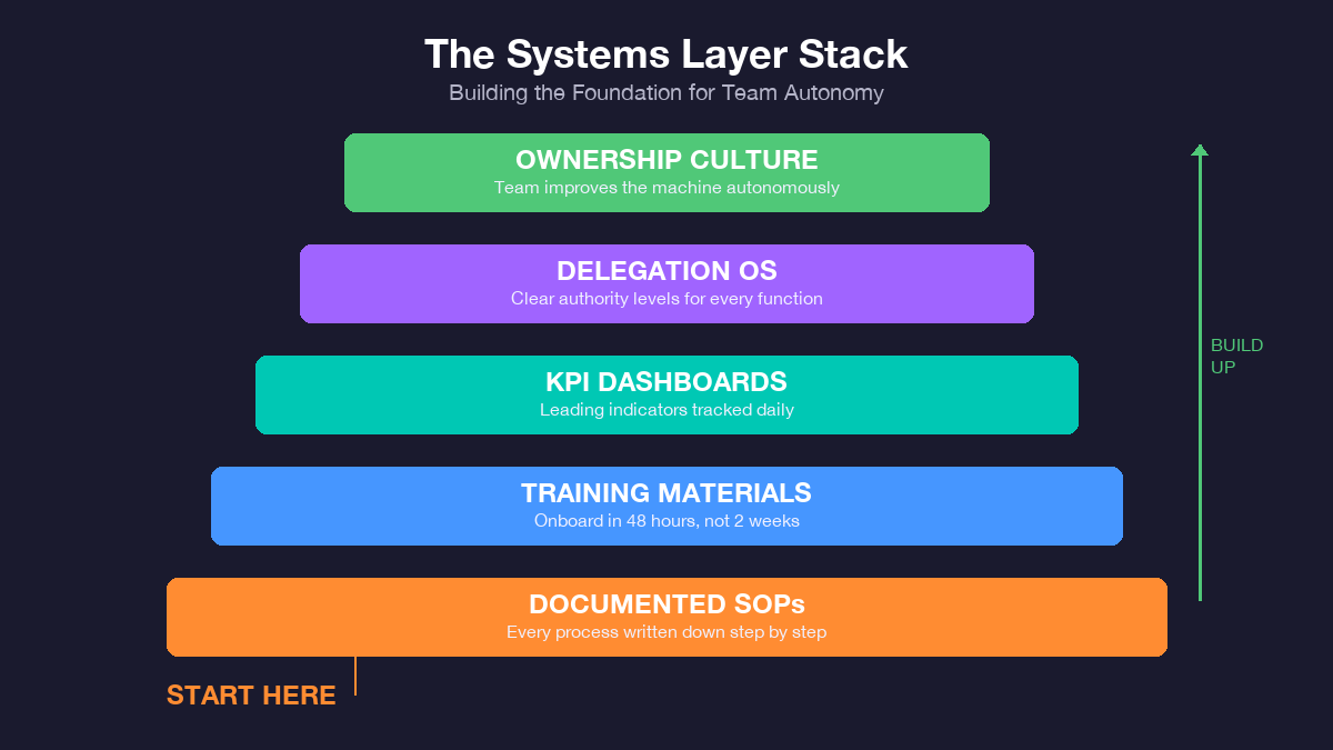 Systems layer stack showing five building blocks from documented SOPs to ownership culture