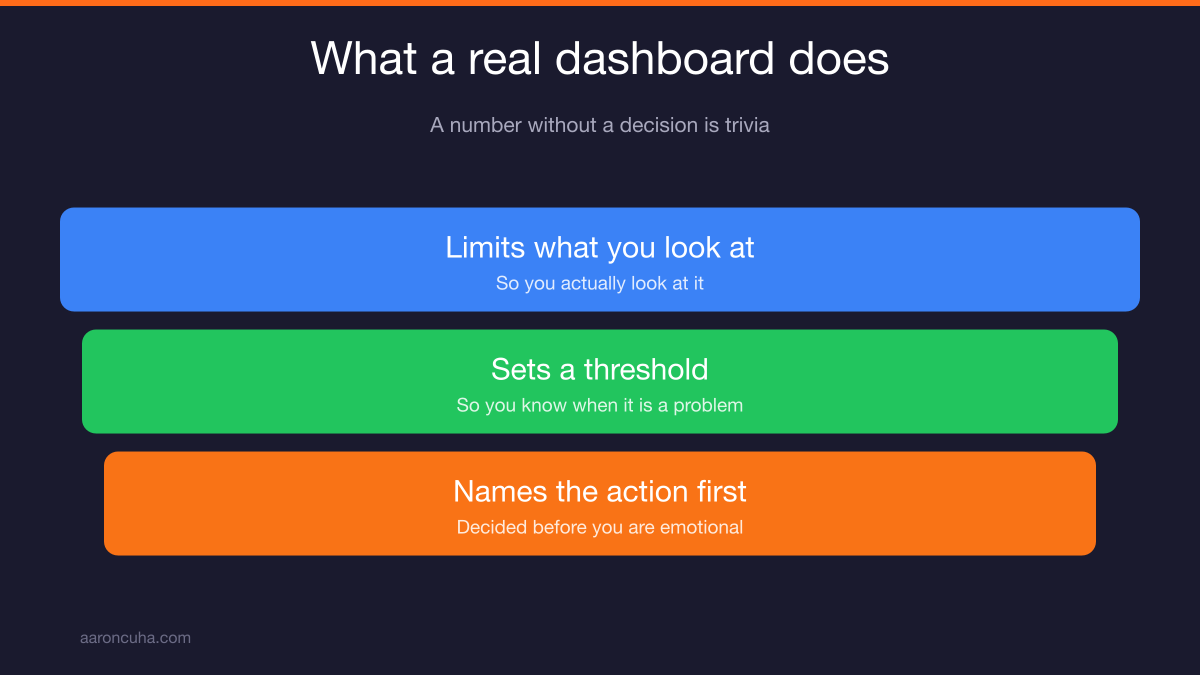 Six key business dashboard metrics arranged on a single page instead of many reports