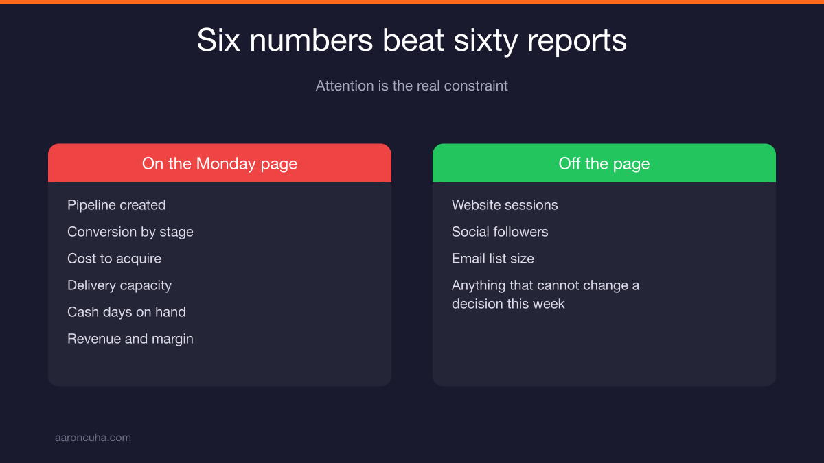 Pipeline created metric tracked as a four week rolling average on a weekly dashboard