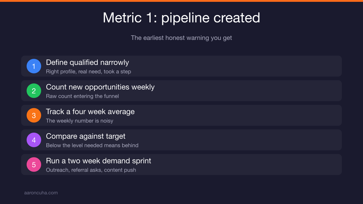 Conversion rate by stage showing where deals stall in a sales funnel