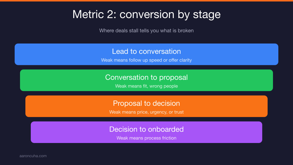 Cost to acquire a client calculation including owner time on a business dashboard