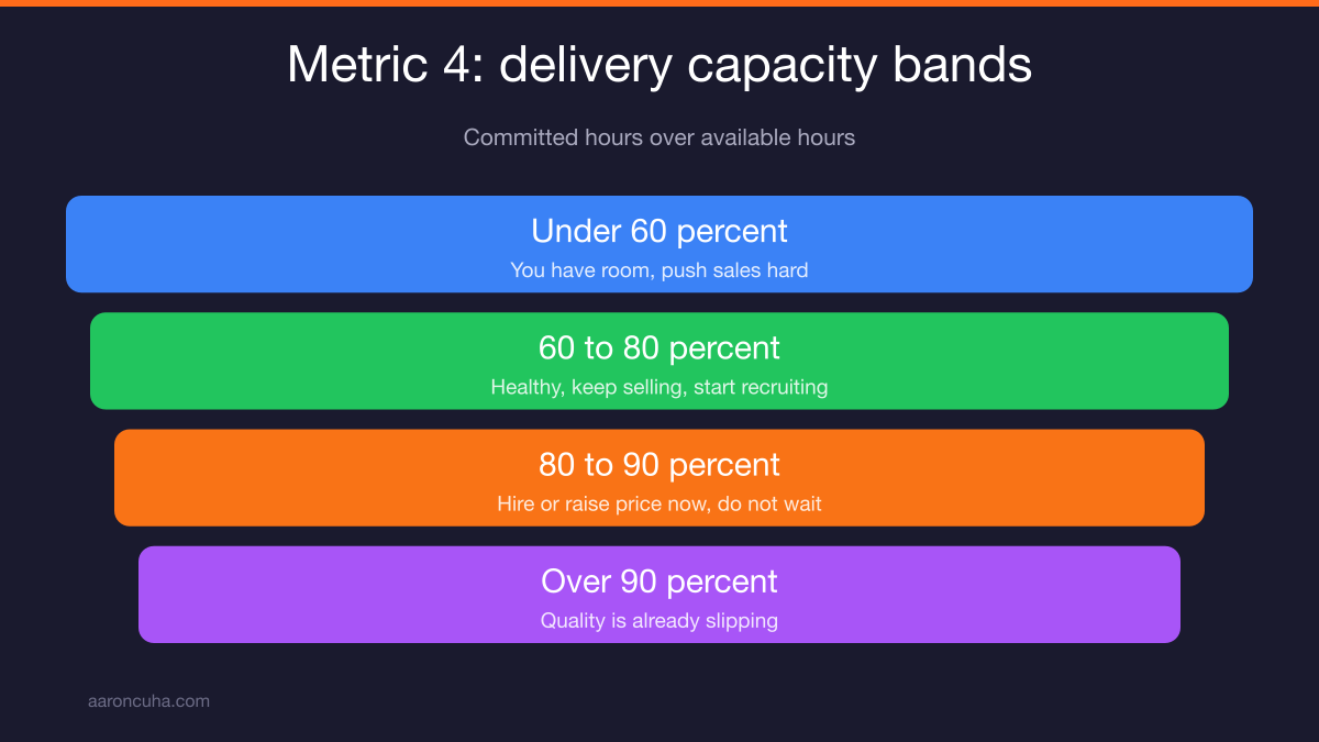 Cash days on hand calculation showing runway bands for a small business