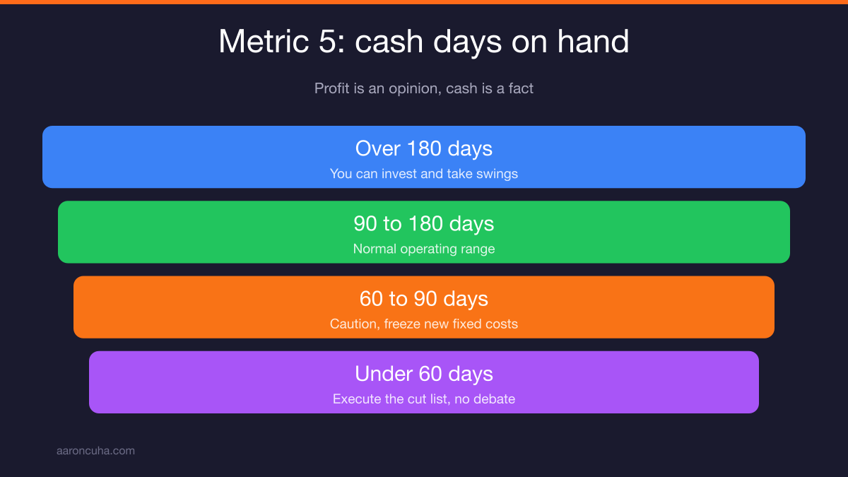 Lagging revenue and margin placed last on the weekly business dashboard