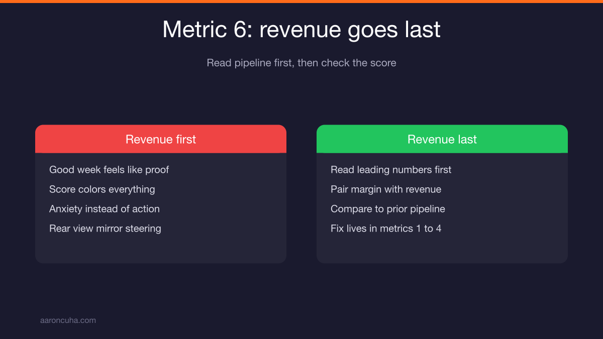 Threshold and trigger table linking each business dashboard metric to a specific action