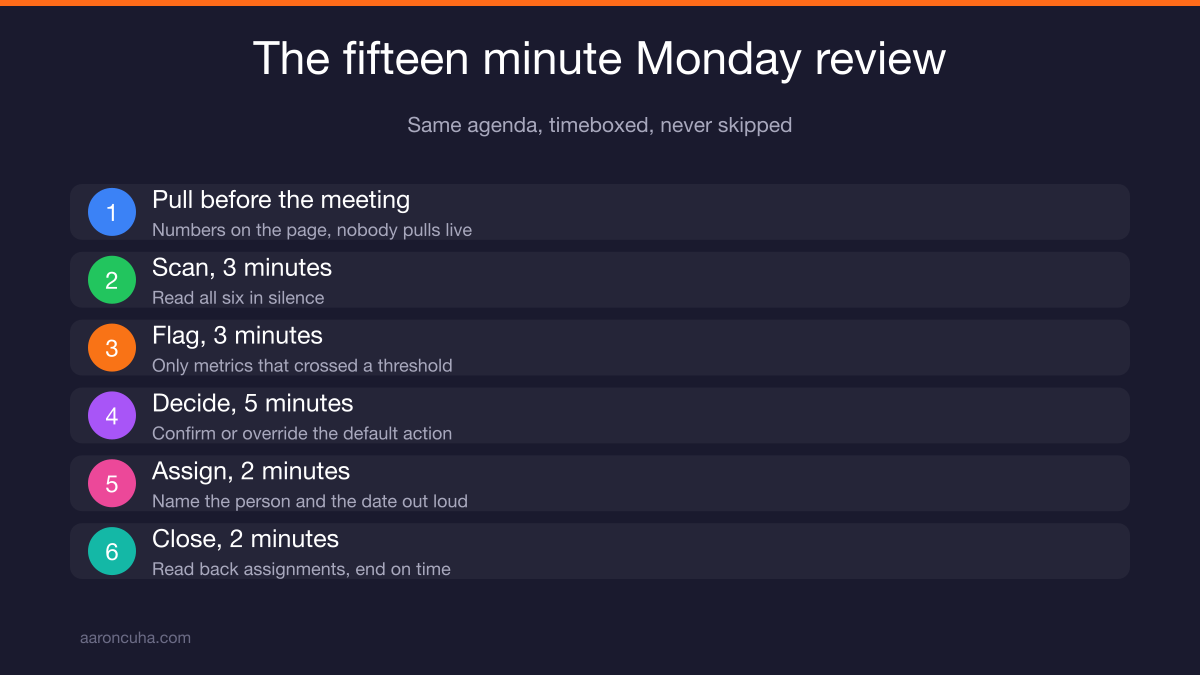 Fifteen minute Monday review agenda for a weekly business dashboard