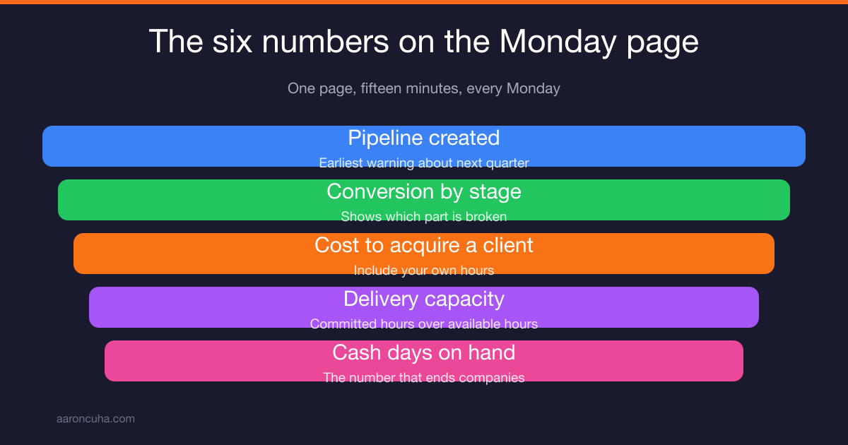Business dashboard metrics on a one page weekly Monday review sheet