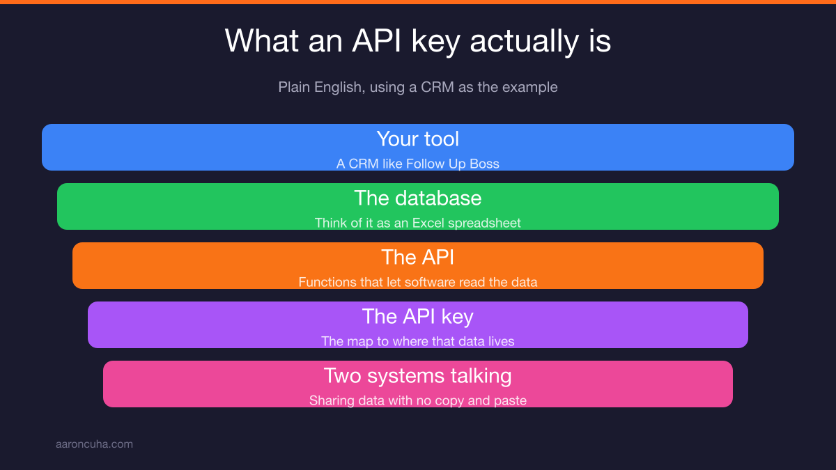 Diagram of a claude api key connecting a CRM database to another software tool