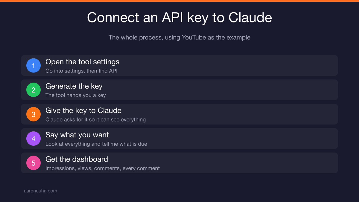 YouTube analytics dashboard built with Claude showing impressions views and comments