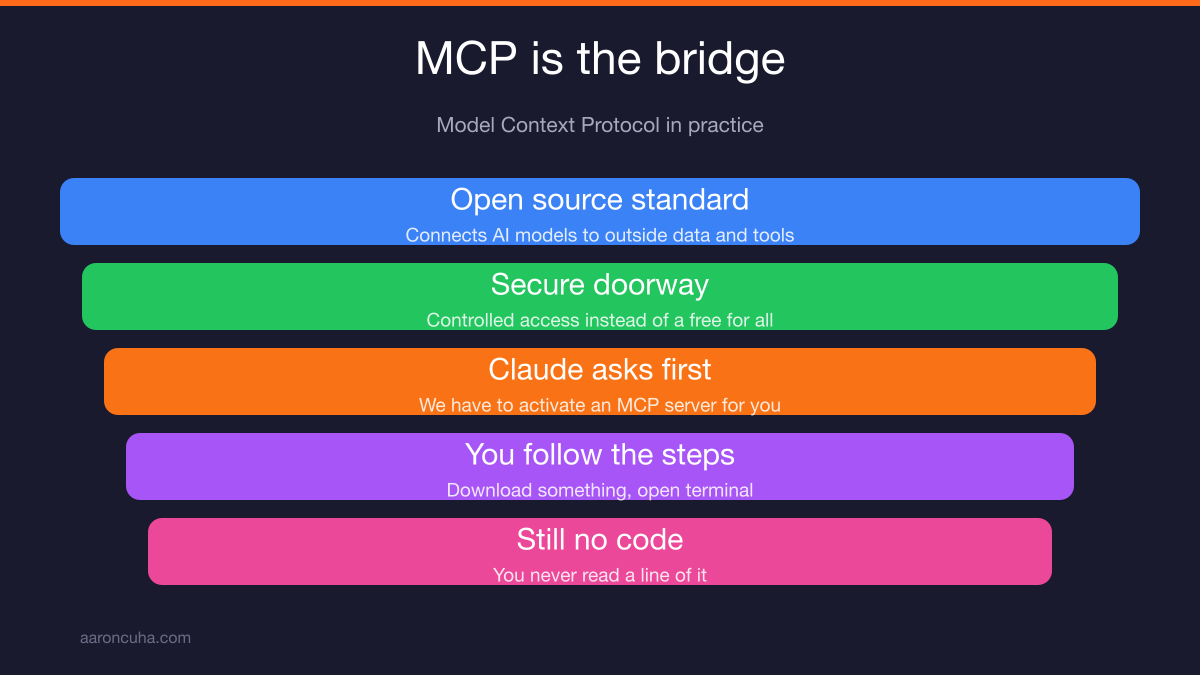 Model context protocol MCP acting as a bridge between Claude and external data tools