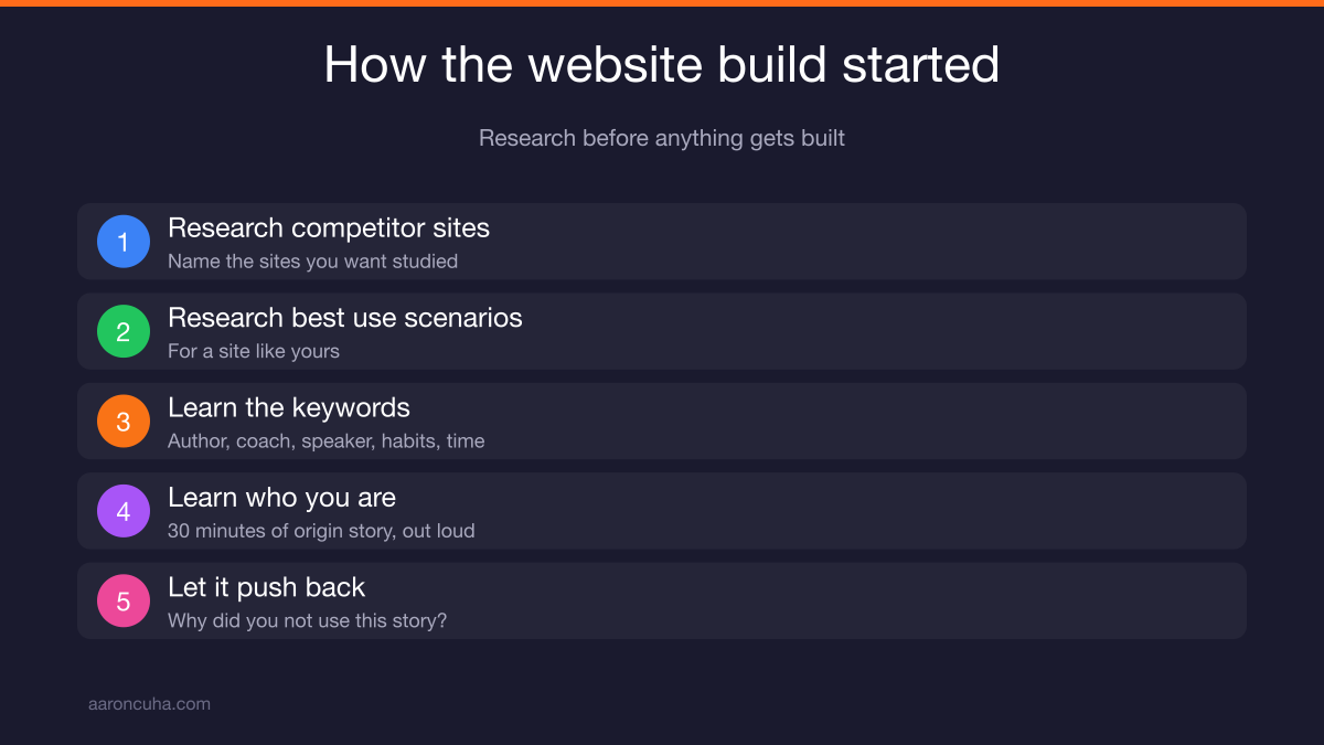 Build a website with Claude using research keywords and a founder origin story