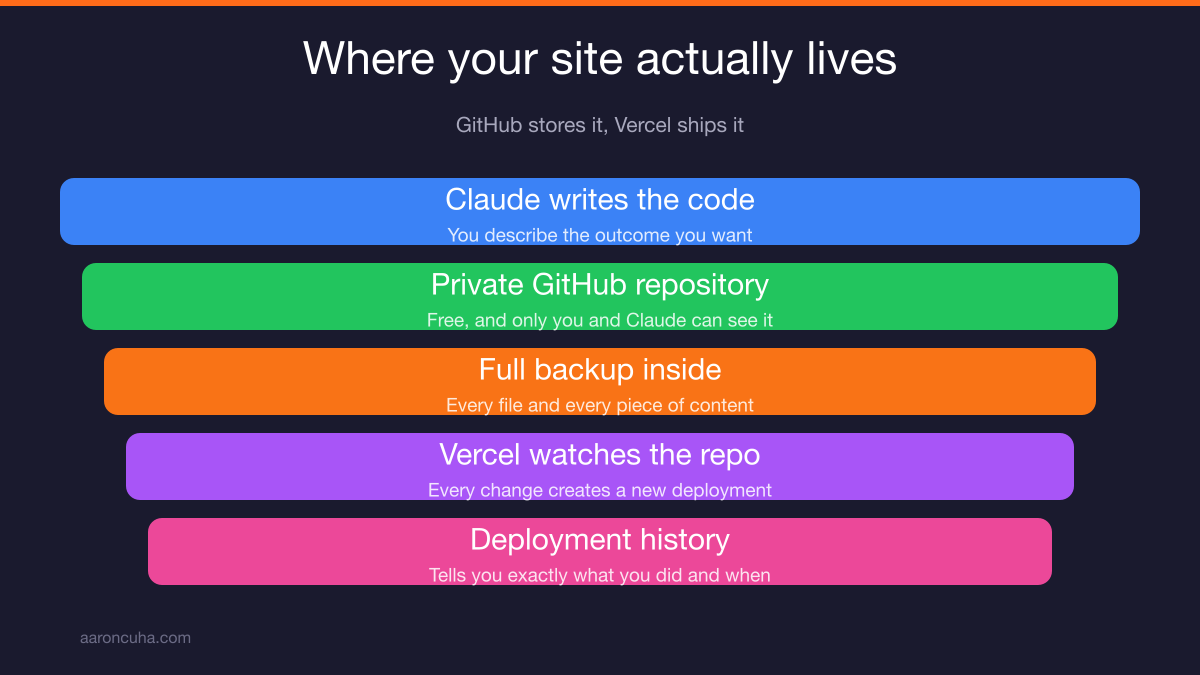 Private GitHub repository and Vercel deployment history for a Claude built website