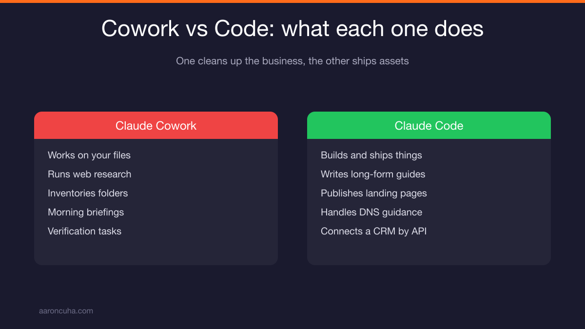 Diagram comparing Claude Cowork for file organization and Claude Code for building assets