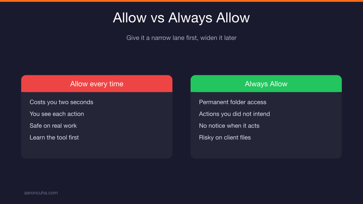 Claude permission prompt showing Allow versus Always Allow options for folder access