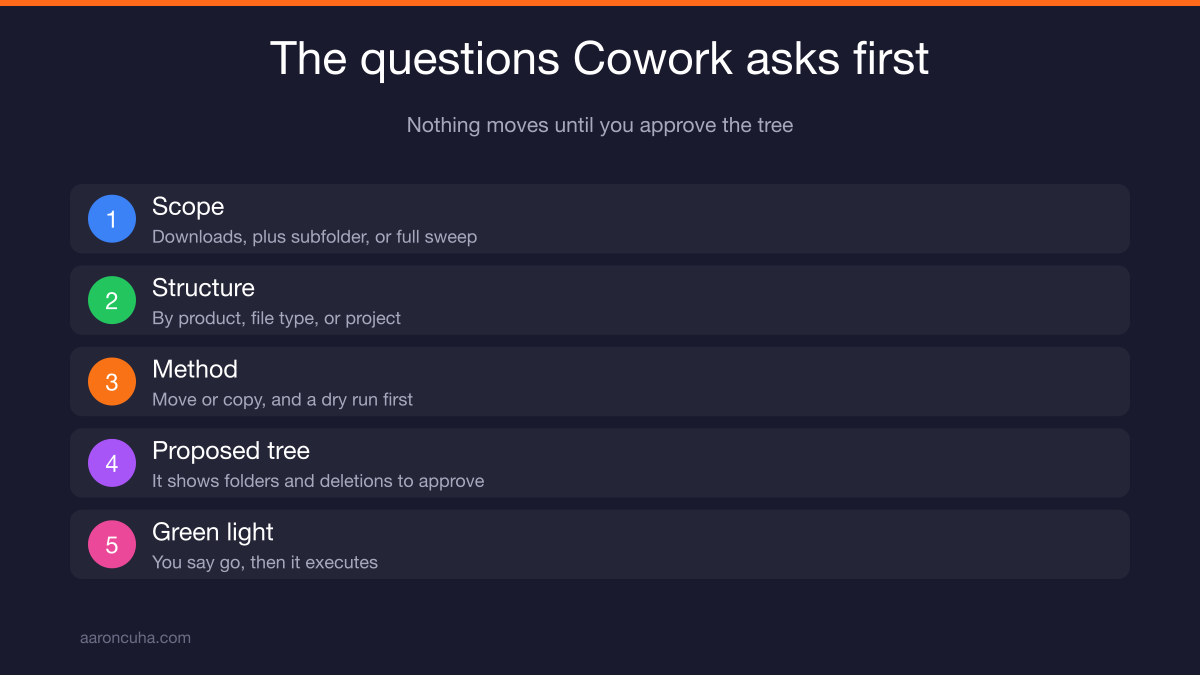 Proposed folder tree from Claude Cowork awaiting approval before files are moved