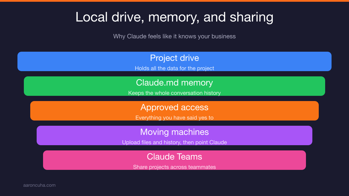 Claude Code local drive and Claude.md memory file being migrated to Google Drive for team access
