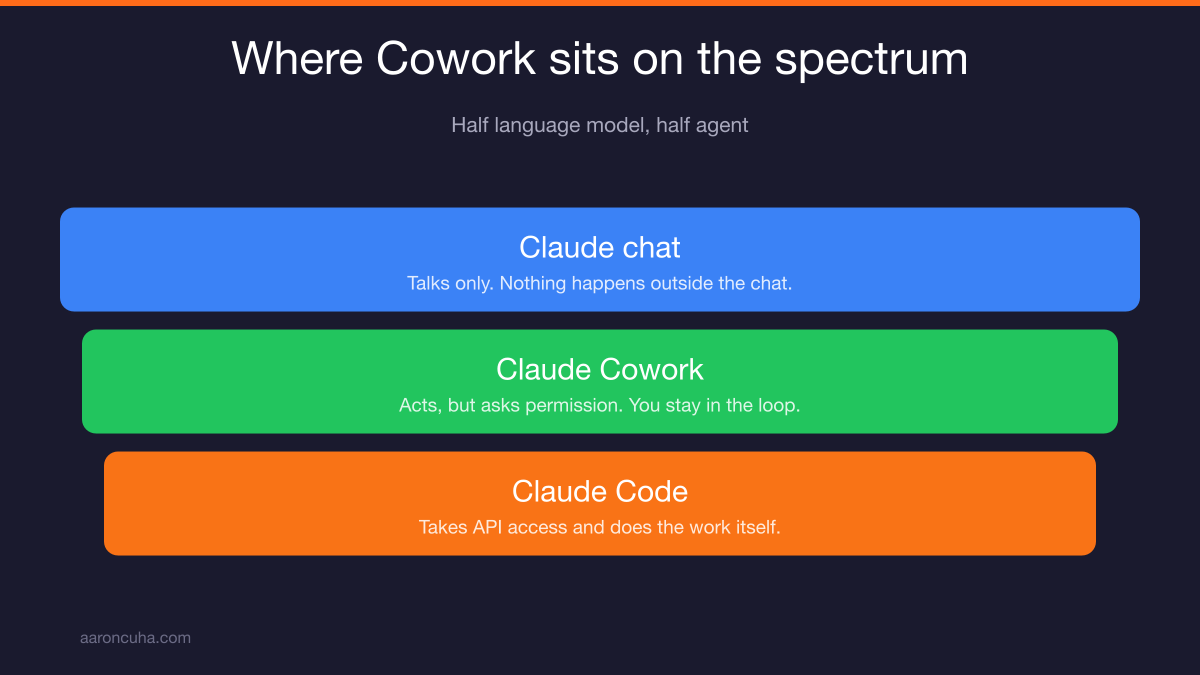 Diagram comparing Claude chat, Claude Cowork, and Claude Code as a spectrum of capability