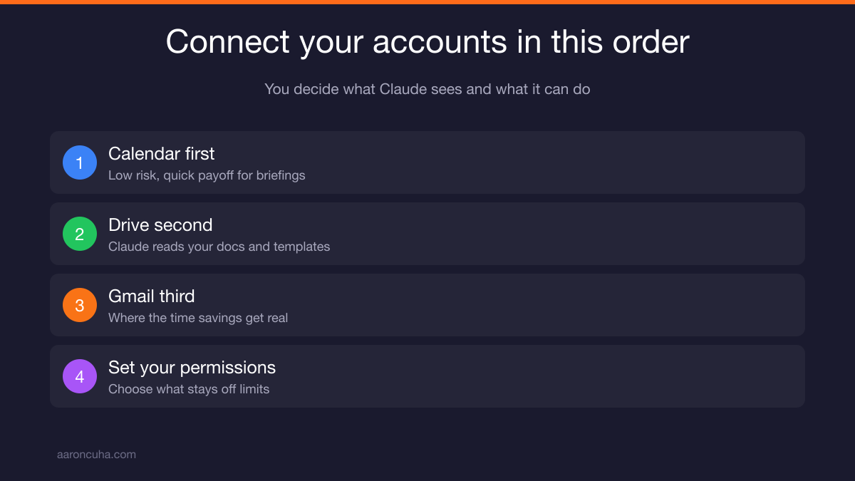 Claude connectors panel showing Gmail, Calendar, and Drive permissions being enabled