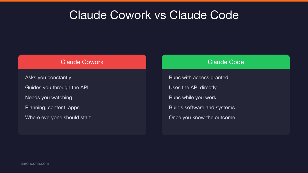 Comparison table graphic showing Claude Cowork versus Claude Code differences
