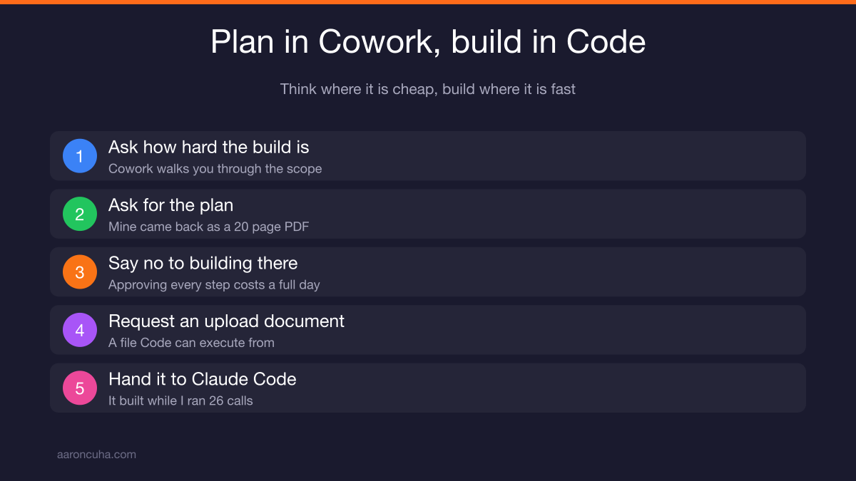 Workflow showing a Claude Cowork plan document handed to Claude Code for the build