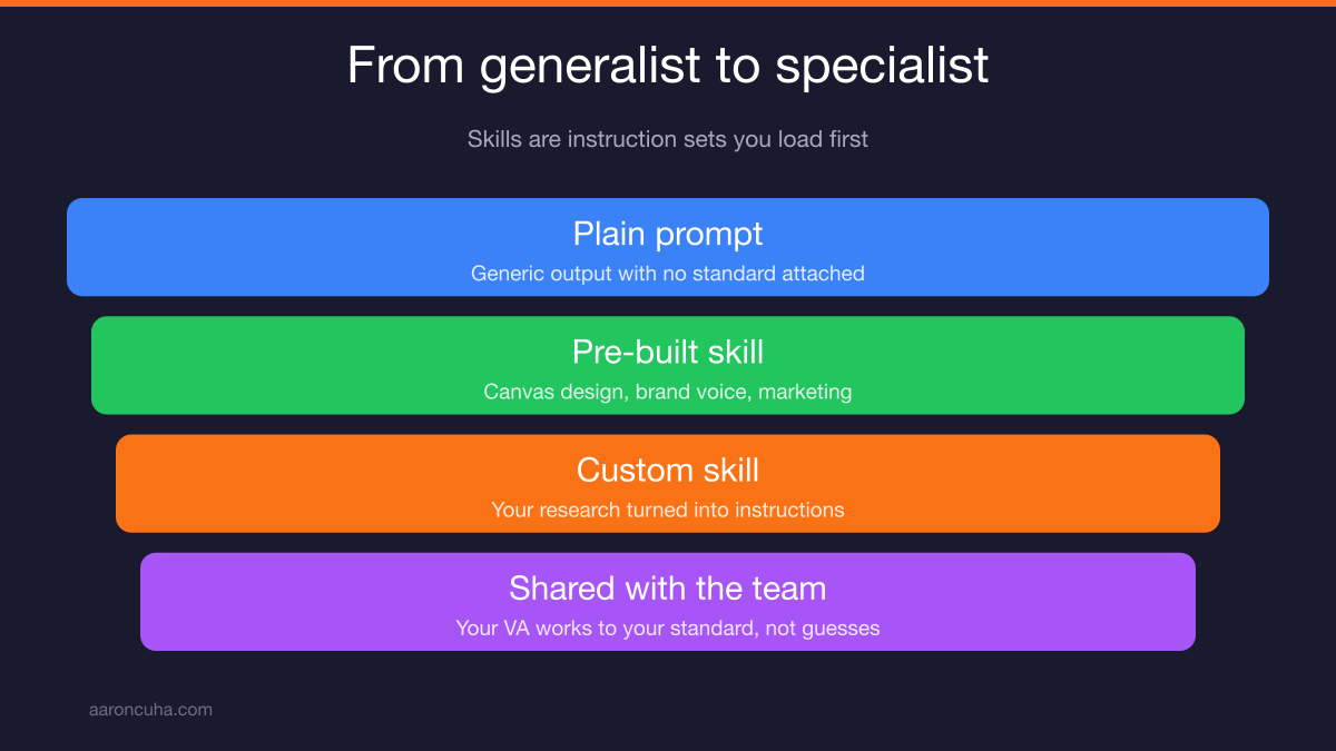 Claude skills library showing skill creator, canvas design, brand voice, and marketing skills