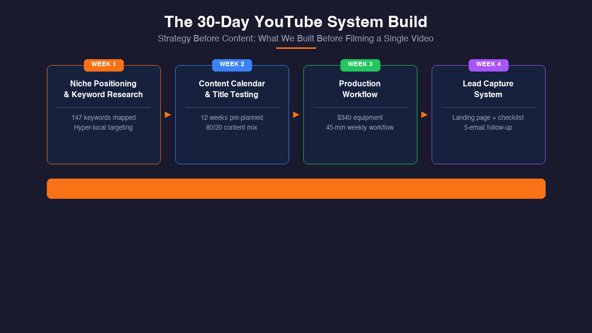 The 30-day YouTube system build diagram showing four weeks of strategy before filming