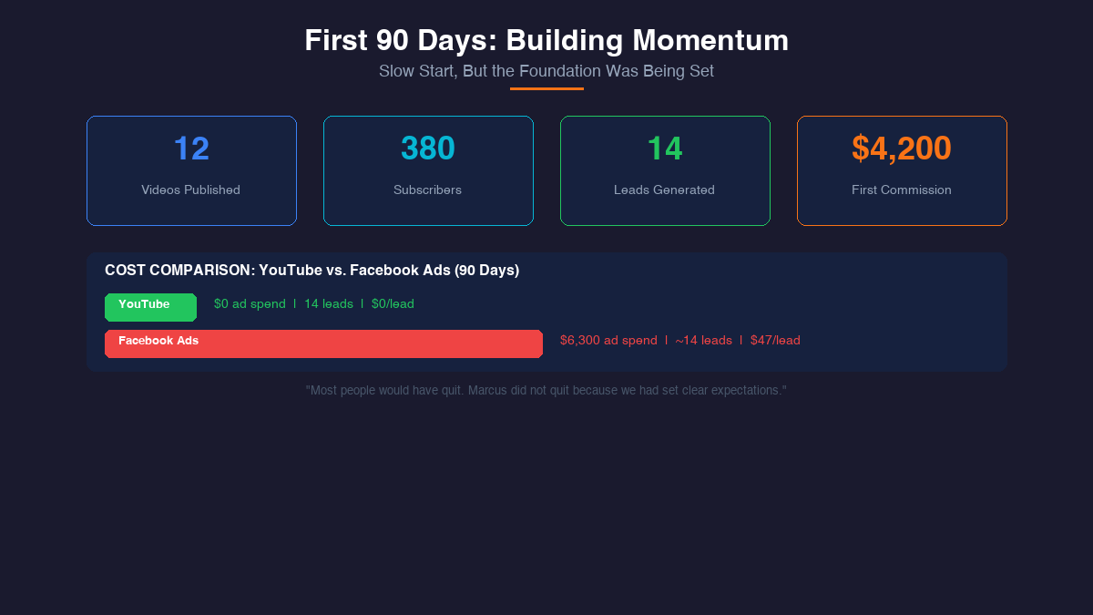 First 90 days YouTube metrics dashboard showing 12 videos 380 subscribers and zero dollar cost per lead