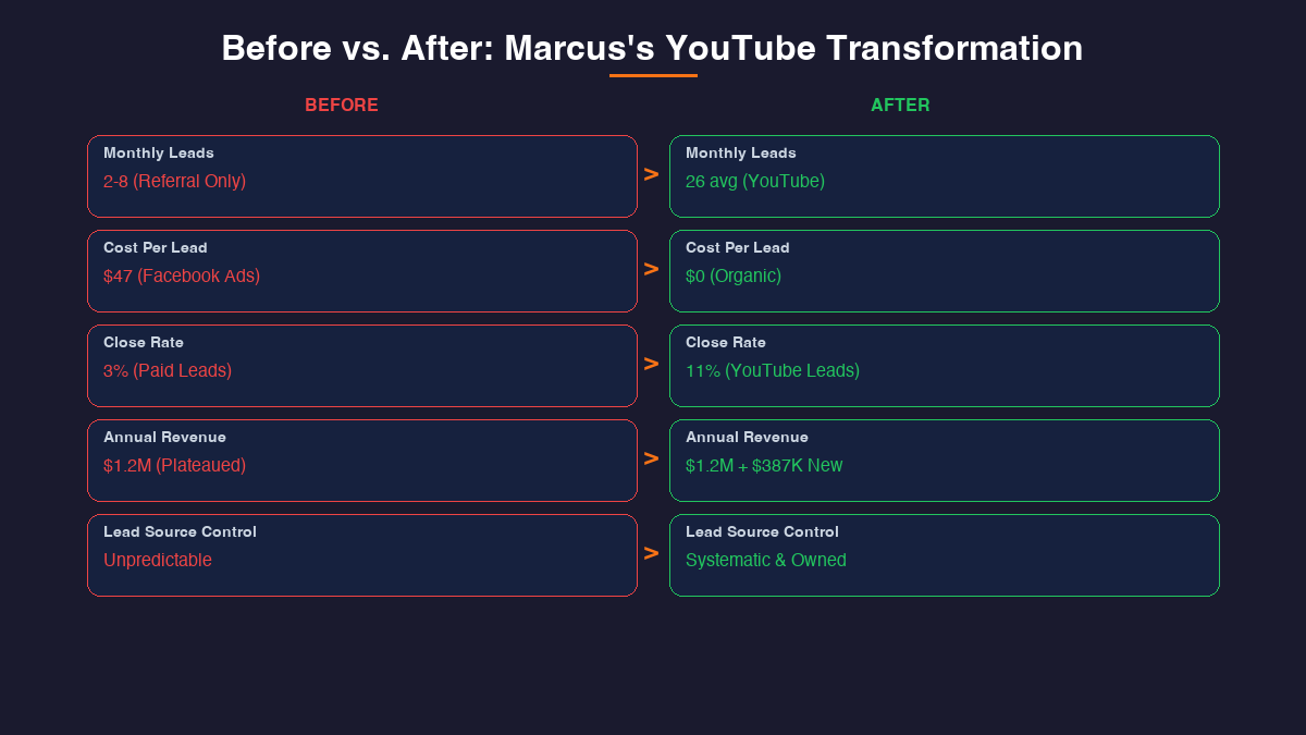 Before and after comparison of Marcus YouTube transformation metrics including leads cost and revenue