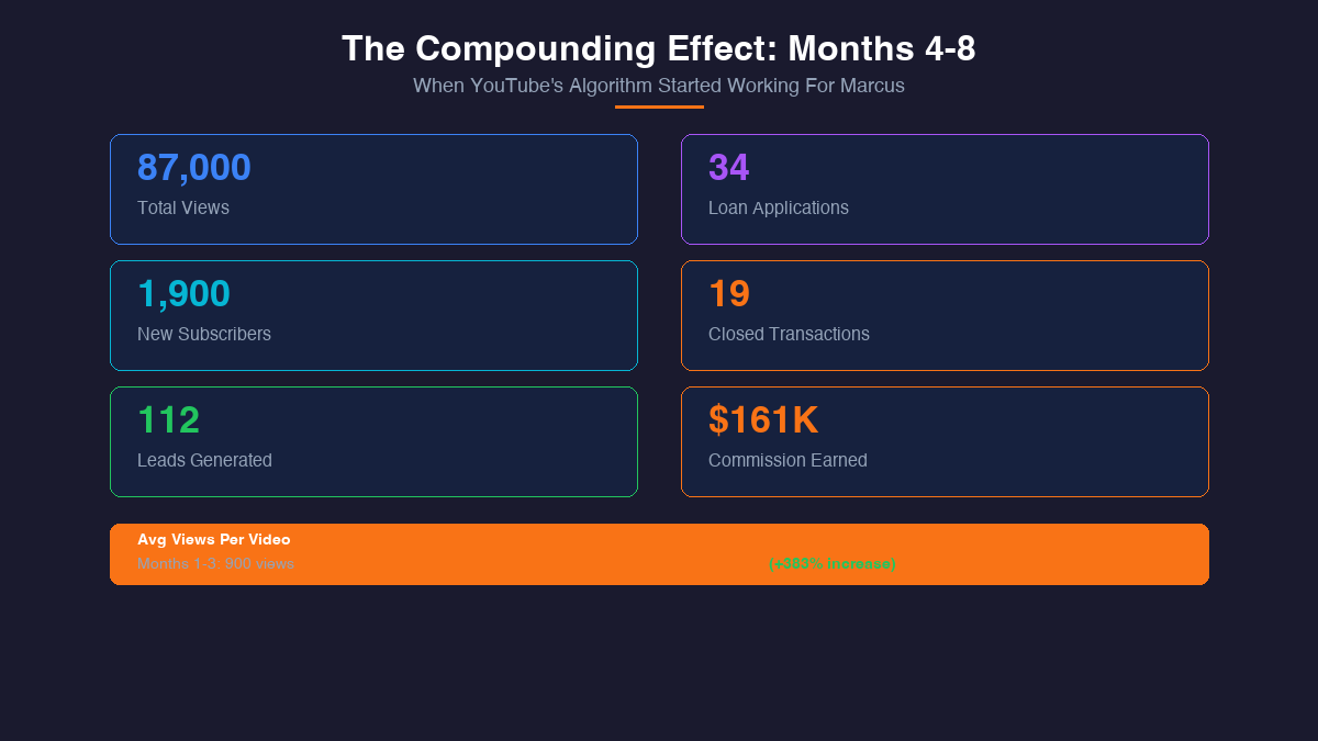 Months 4 through 8 compounding effect dashboard showing 87K views 112 leads and 161K in commissions