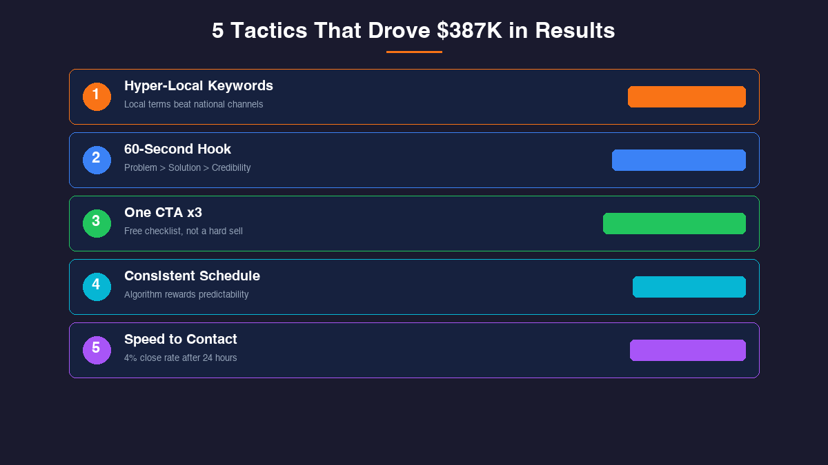 Five tactics that drove 387K in YouTube results including hyper-local keywords and speed to contact