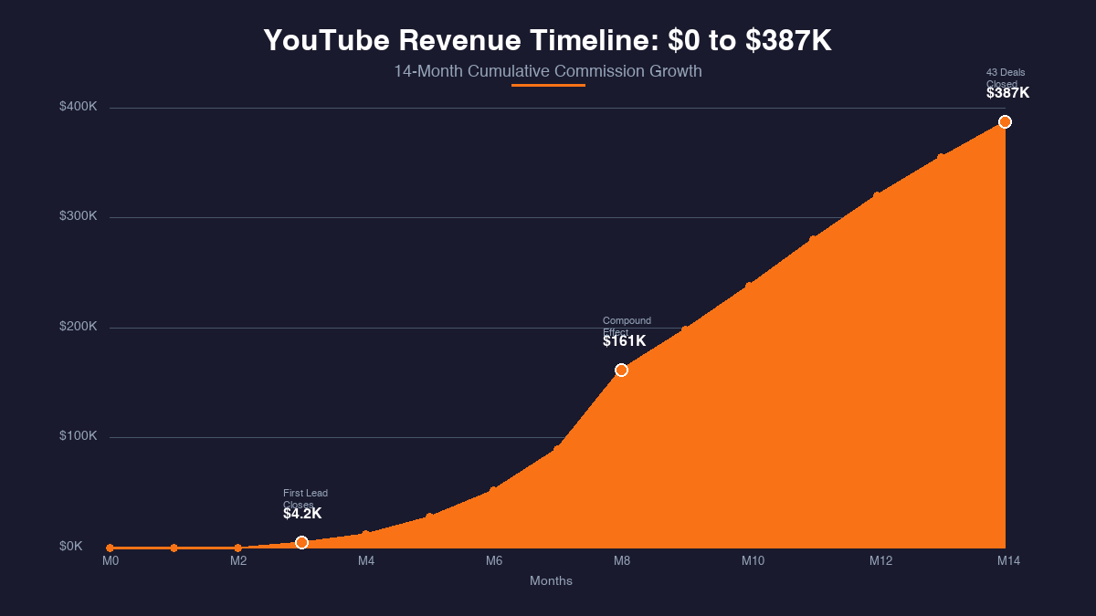 YouTube revenue timeline chart showing Marcus growth from zero to 387K in commissions over 14 months