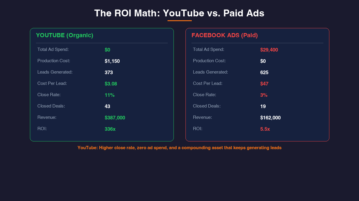 ROI comparison chart YouTube organic versus Facebook paid ads showing 336x return on investment