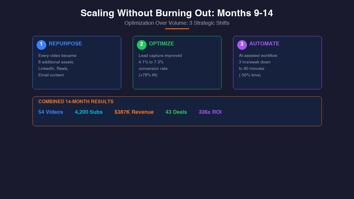 Months 9 to 14 scaling results showing three optimization strategies and combined 14 month totals