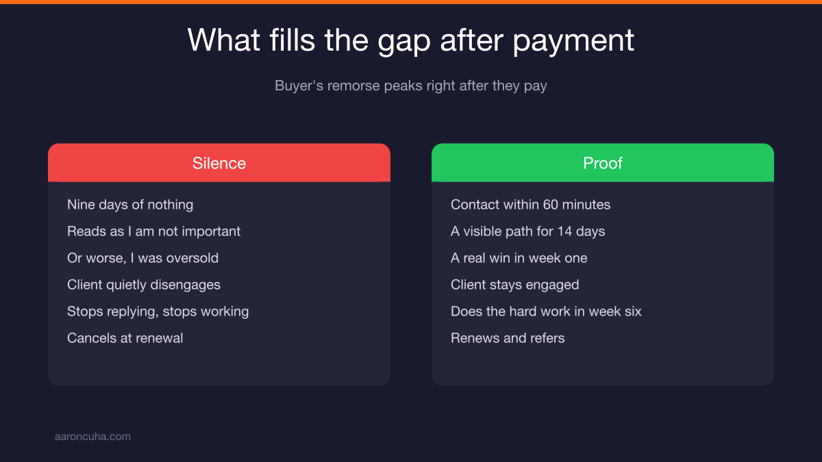 Timeline showing buyer doubt rising during the gap between payment and first client result