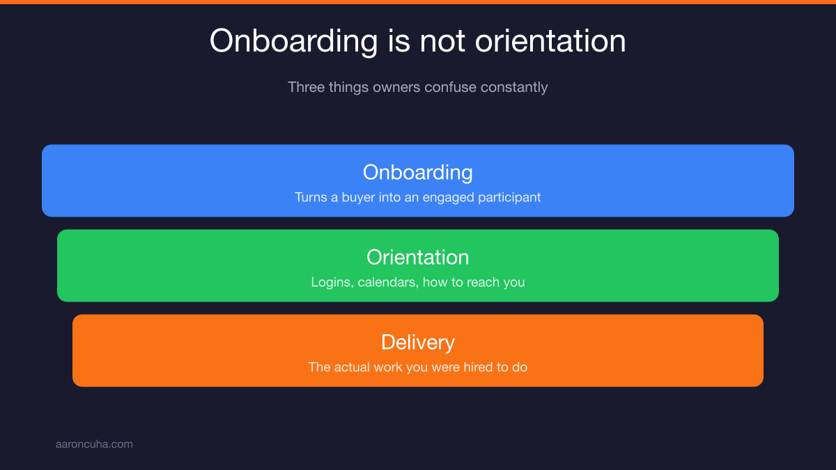 Improvised onboarding versus documented client onboarding system compared side by side