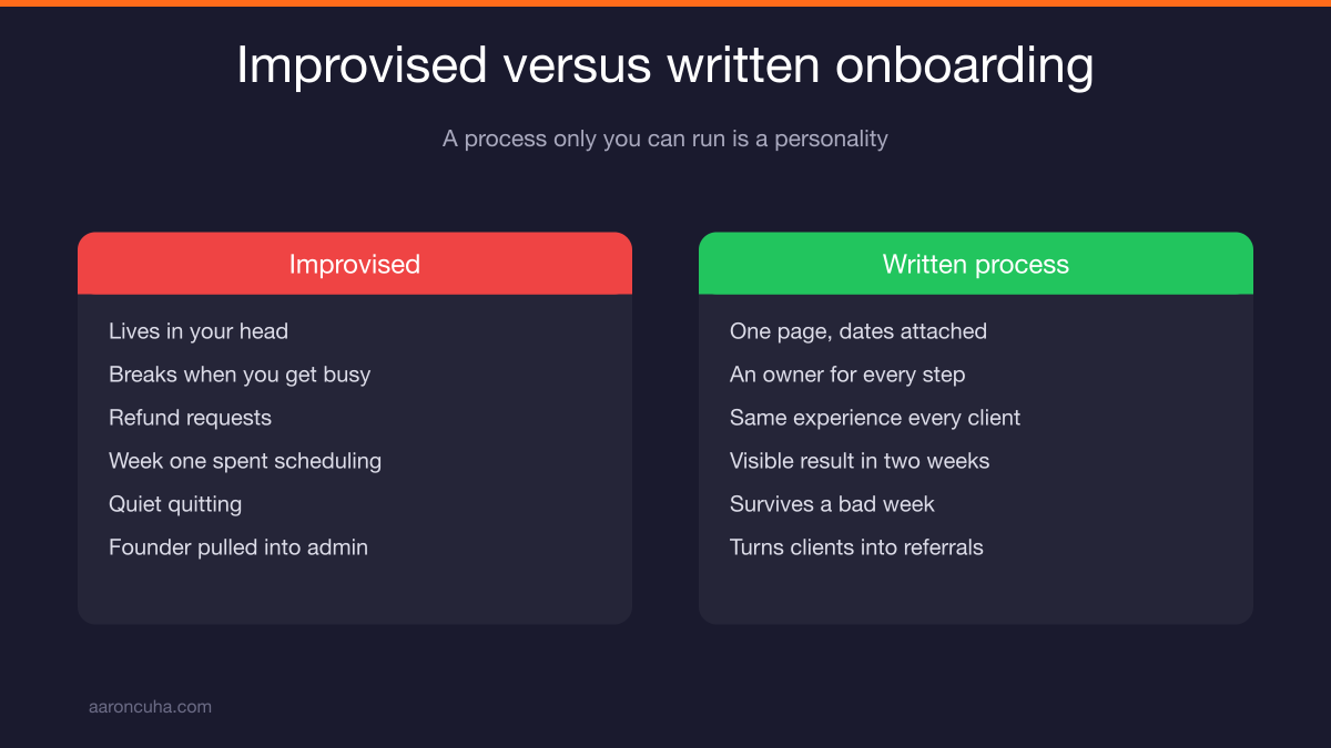 Four phase client onboarding framework mapping certainty clarity first win and rhythm