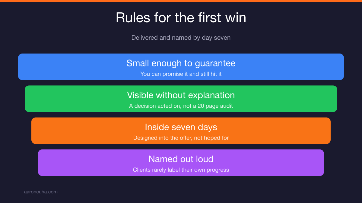 First client win delivered within seven days of onboarding to build belief
