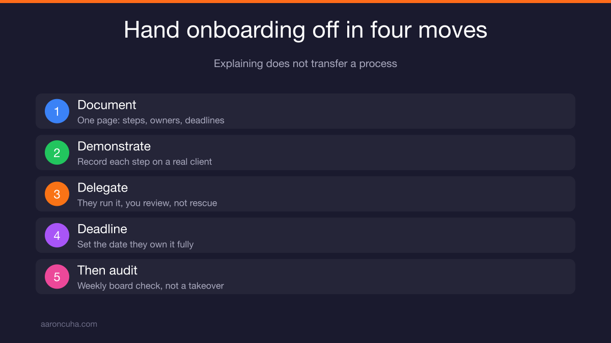Document demonstrate delegate deadline method for handing off client onboarding