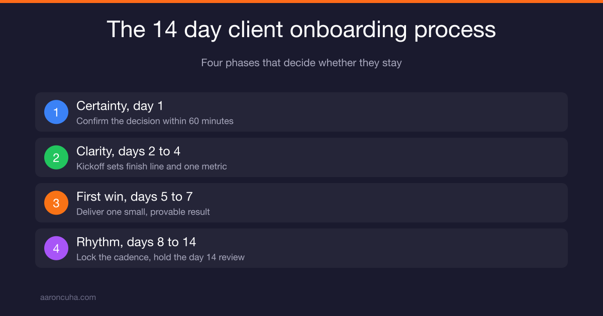 Client onboarding process framework showing the first 14 days of a new client relationship