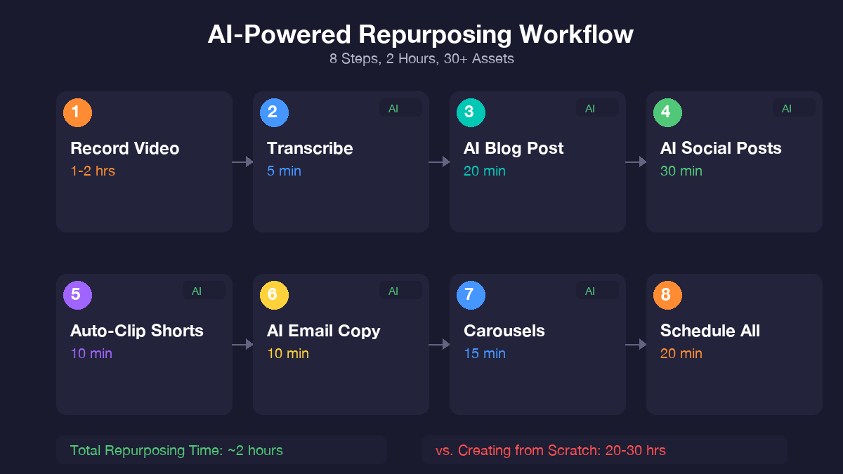AI-powered repurposing workflow showing eight steps completed in two hours with AI assistance