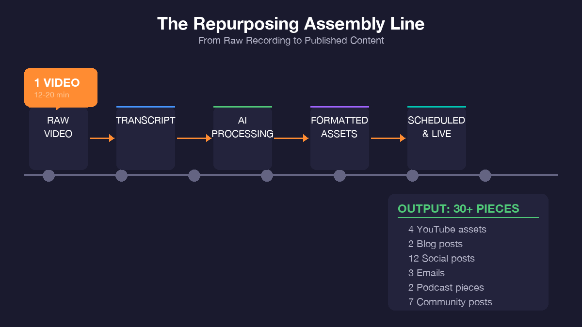 Content repurposing assembly line from raw video to transcript to AI processing to published assets