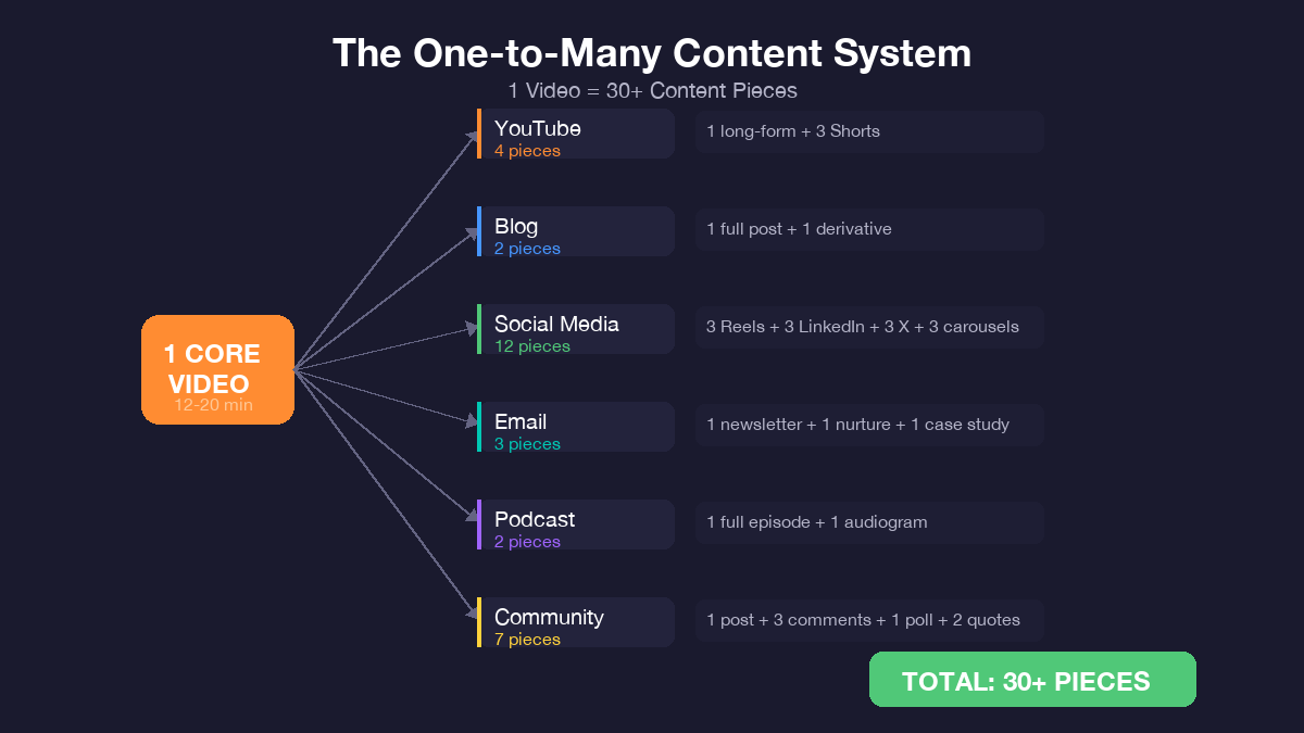 One-to-many content flow diagram showing one video producing 30 pieces across six platforms