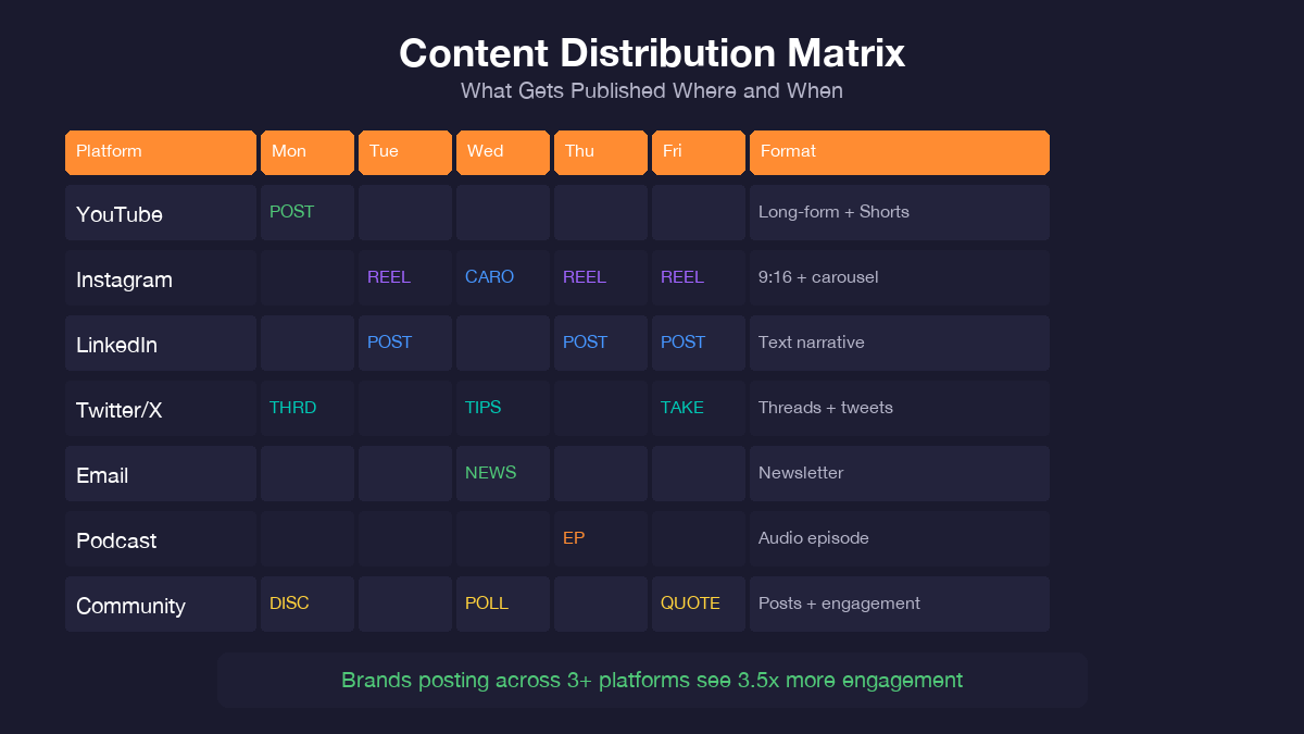 Content distribution matrix showing what gets published on each platform every day of the week