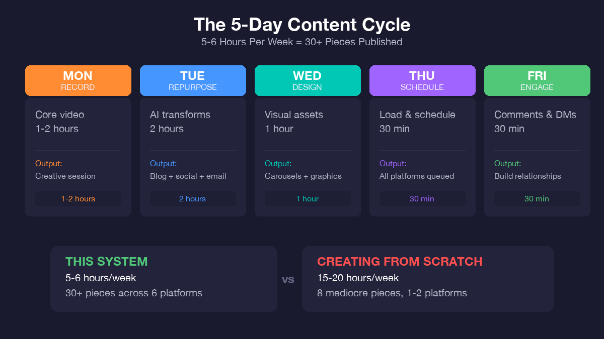 Five-day content cycle calendar from Monday recording to Friday engagement with time breakdown