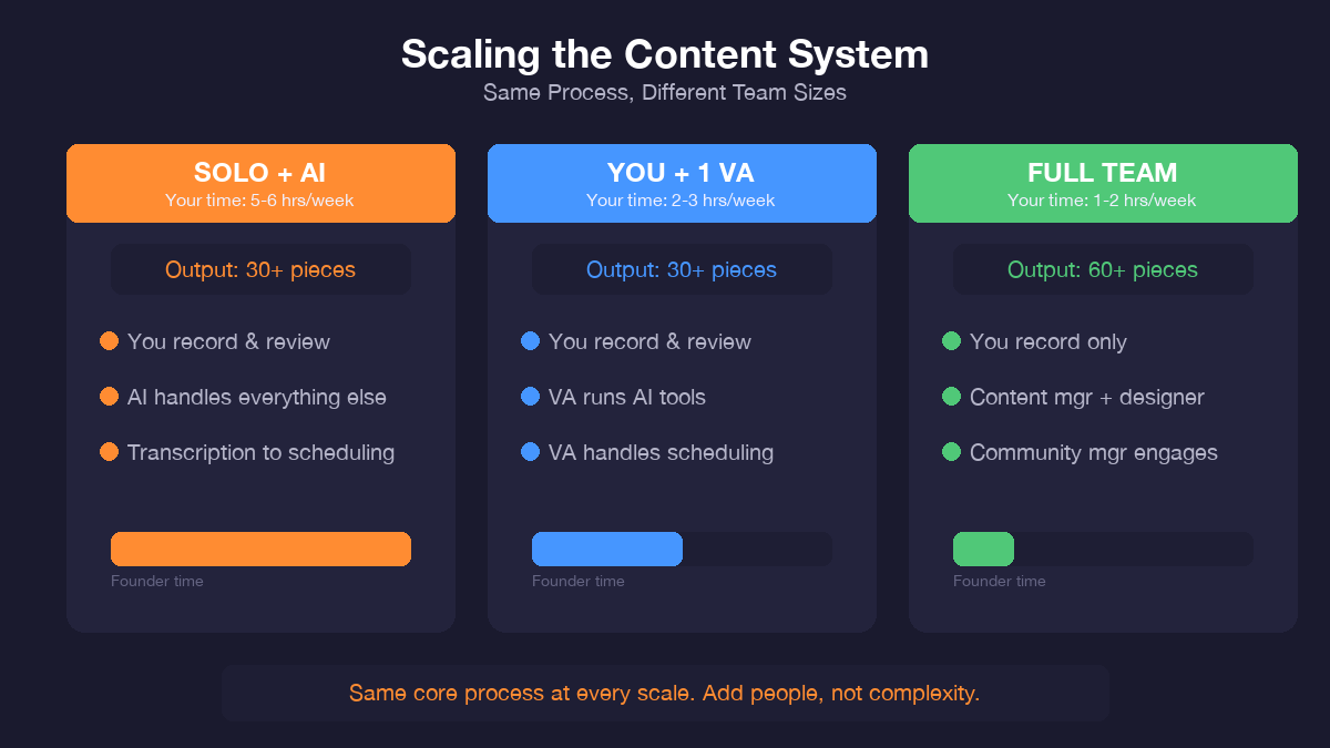 Content system scaling comparison from solo plus AI to full team with output and time breakdown