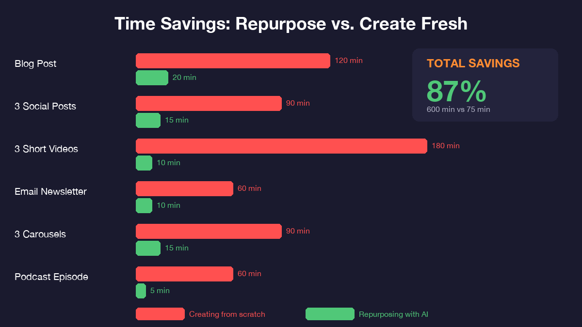 Time savings comparison chart showing repurposing with AI saves 87 percent versus creating from scratch