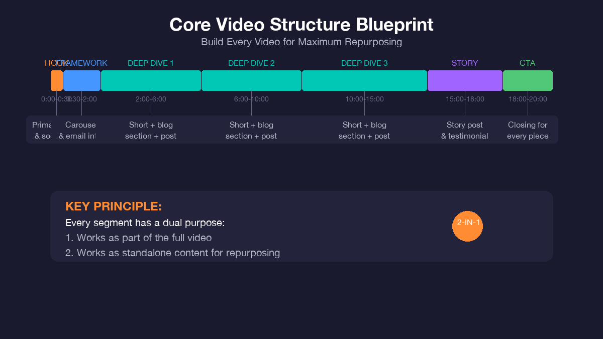 Core video structure blueprint with seven segments optimized for maximum content repurposing
