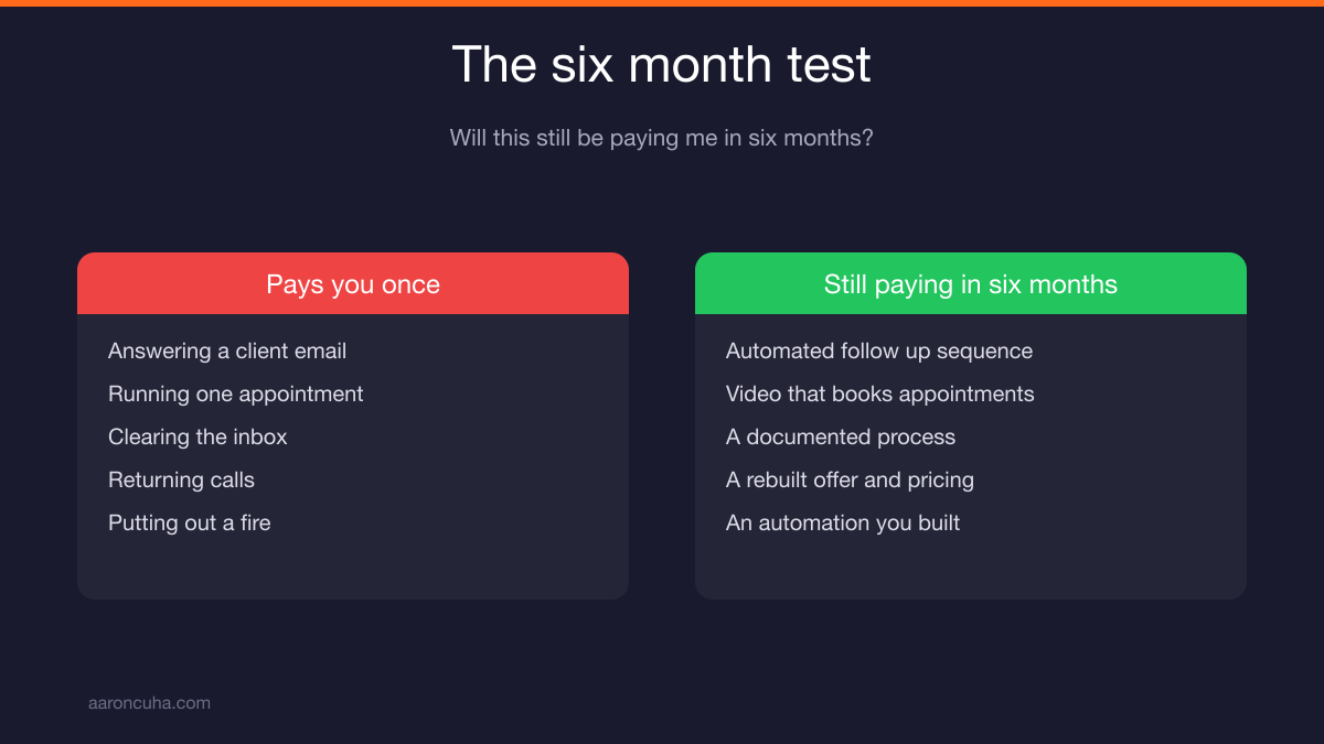 Two columns comparing compounding growth work against reactive admin work for business owners