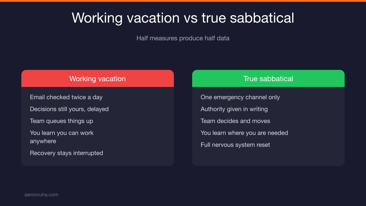Six week preparation sequence for taking extended leave as a business owner