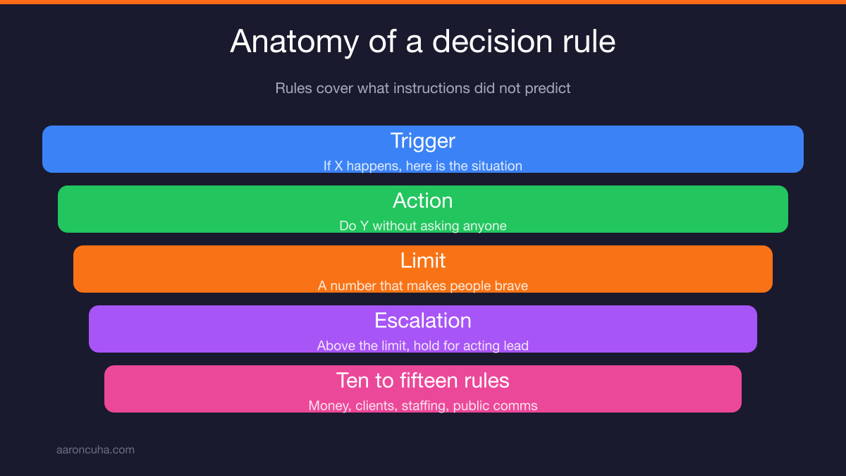 Writing decision rules for teams instead of step by step instructions